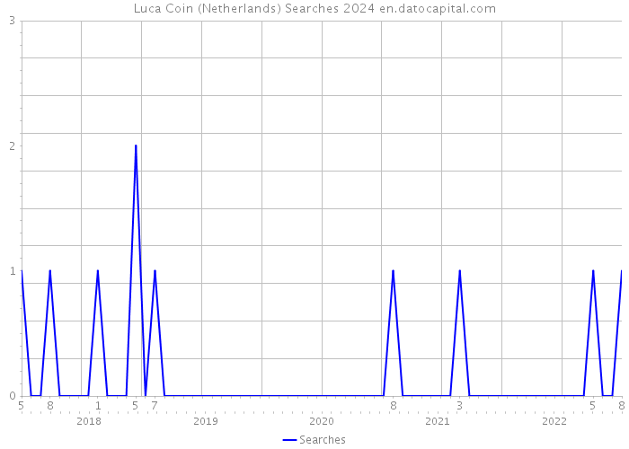 Luca Coin (Netherlands) Searches 2024 