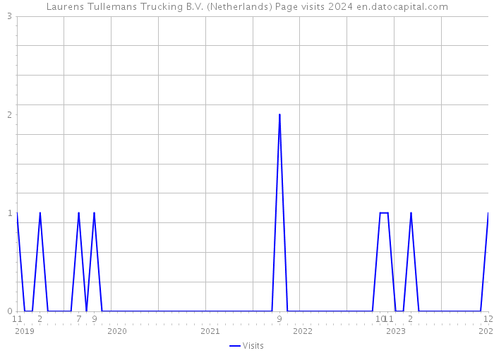 Laurens Tullemans Trucking B.V. (Netherlands) Page visits 2024 