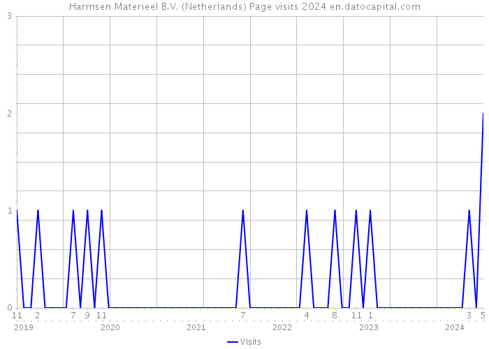Harmsen Materieel B.V. (Netherlands) Page visits 2024 
