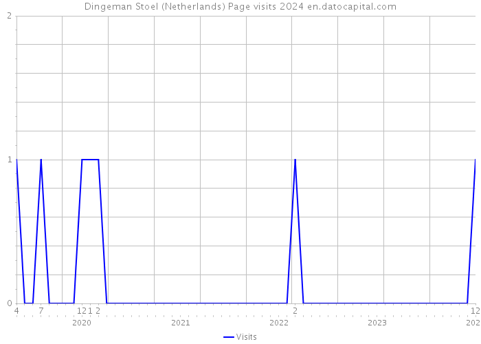 Dingeman Stoel (Netherlands) Page visits 2024 