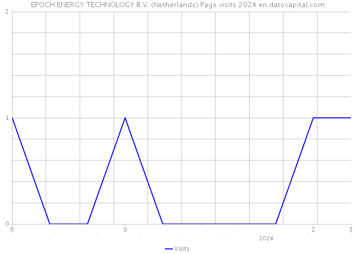 EPOCH ENERGY TECHNOLOGY B.V. (Netherlands) Page visits 2024 