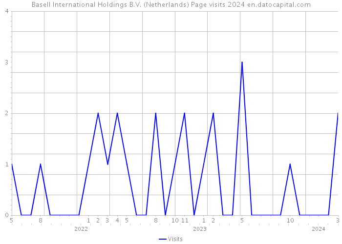 Basell International Holdings B.V. (Netherlands) Page visits 2024 