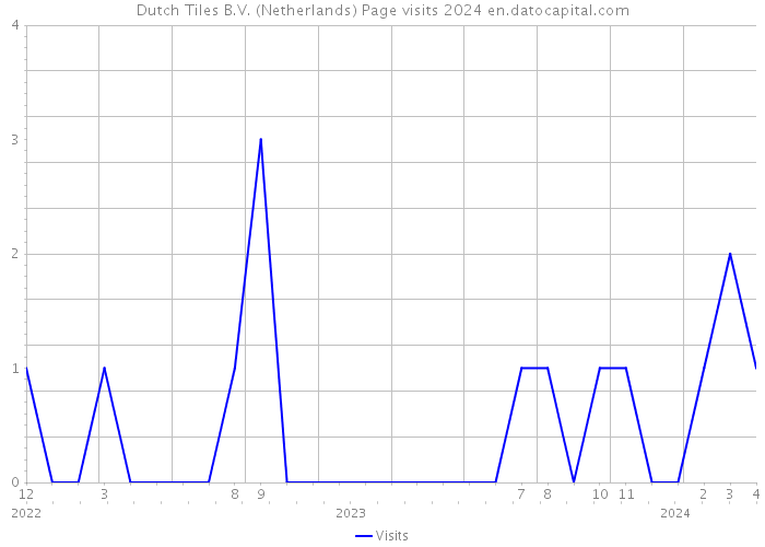 Dutch Tiles B.V. (Netherlands) Page visits 2024 