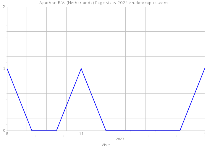 Agathon B.V. (Netherlands) Page visits 2024 