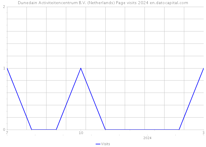 Dunedain Activiteitencentrum B.V. (Netherlands) Page visits 2024 