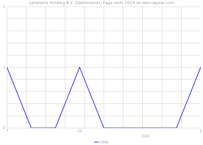 Lammerts Holding B.V. (Netherlands) Page visits 2024 