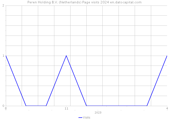 Peren Holding B.V. (Netherlands) Page visits 2024 