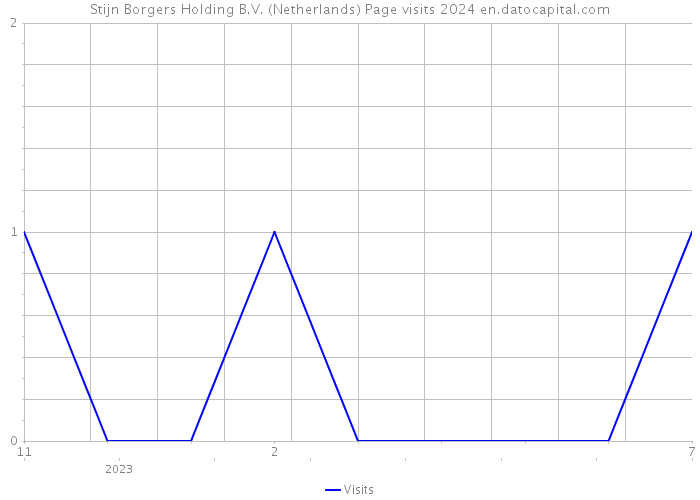 Stijn Borgers Holding B.V. (Netherlands) Page visits 2024 