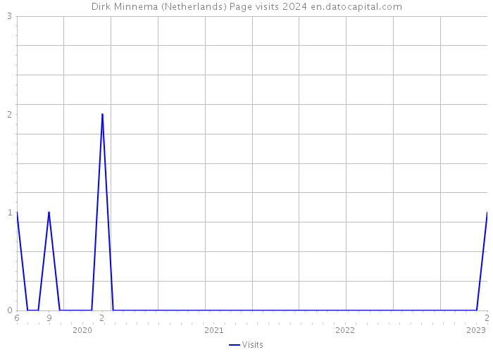 Dirk Minnema (Netherlands) Page visits 2024 