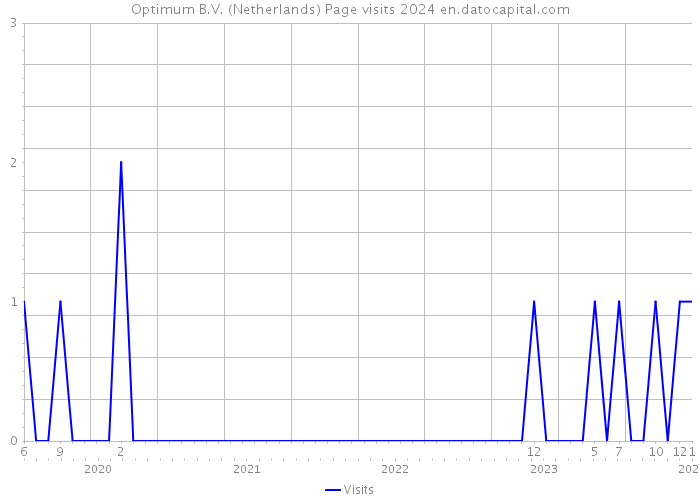 Optimum B.V. (Netherlands) Page visits 2024 