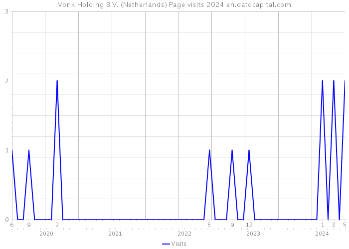 Vonk Holding B.V. (Netherlands) Page visits 2024 