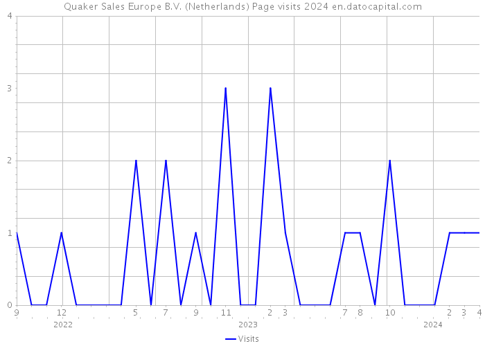 Quaker Sales Europe B.V. (Netherlands) Page visits 2024 