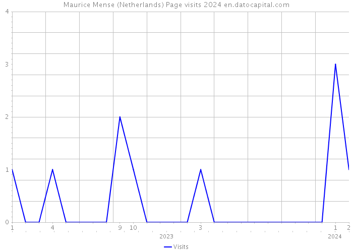 Maurice Mense (Netherlands) Page visits 2024 