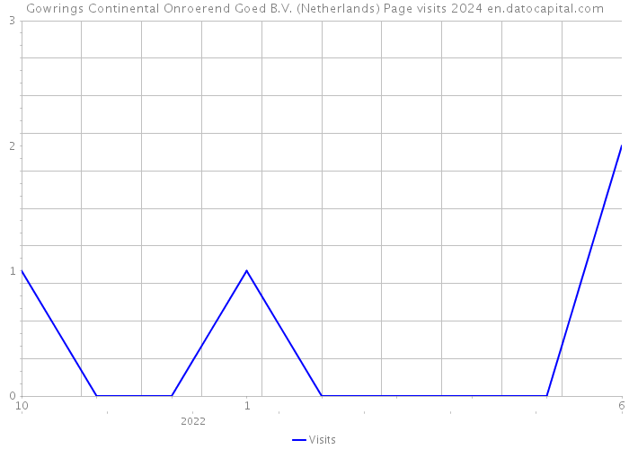 Gowrings Continental Onroerend Goed B.V. (Netherlands) Page visits 2024 