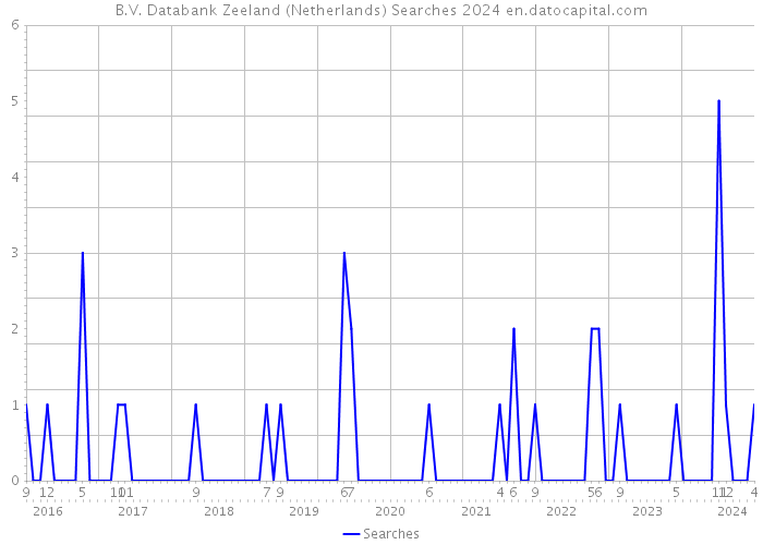 B.V. Databank Zeeland (Netherlands) Searches 2024 