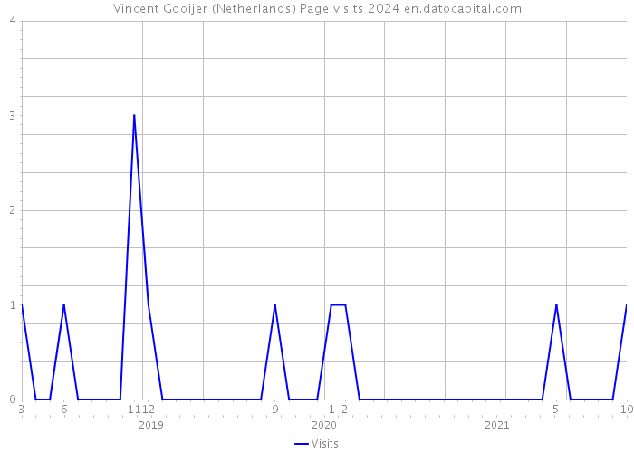 Vincent Gooijer (Netherlands) Page visits 2024 