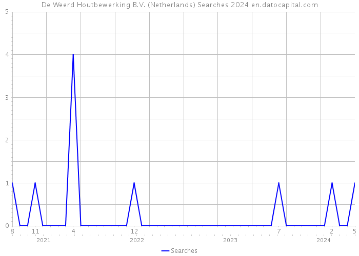 De Weerd Houtbewerking B.V. (Netherlands) Searches 2024 
