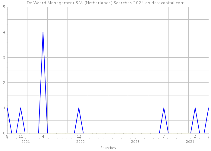 De Weerd Management B.V. (Netherlands) Searches 2024 