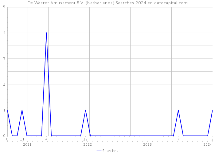 De Weerdt Amusement B.V. (Netherlands) Searches 2024 