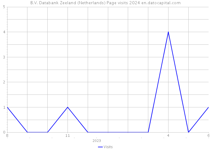 B.V. Databank Zeeland (Netherlands) Page visits 2024 