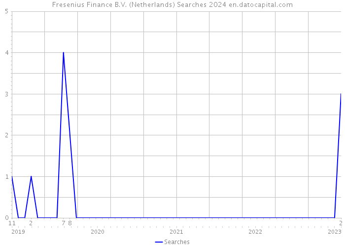 Fresenius Finance B.V. (Netherlands) Searches 2024 