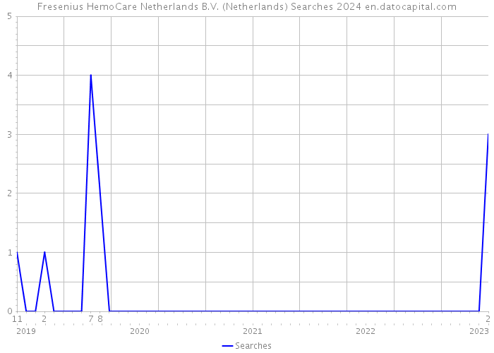 Fresenius HemoCare Netherlands B.V. (Netherlands) Searches 2024 