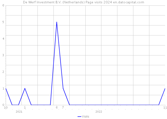 De Werf Investment B.V. (Netherlands) Page visits 2024 
