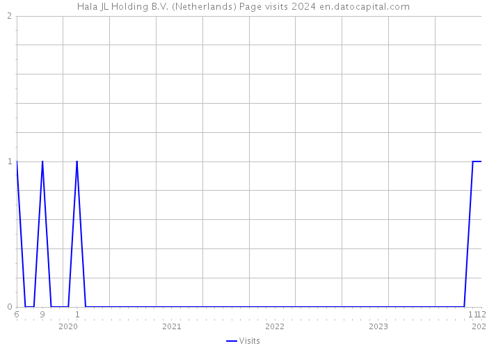 Hala JL Holding B.V. (Netherlands) Page visits 2024 