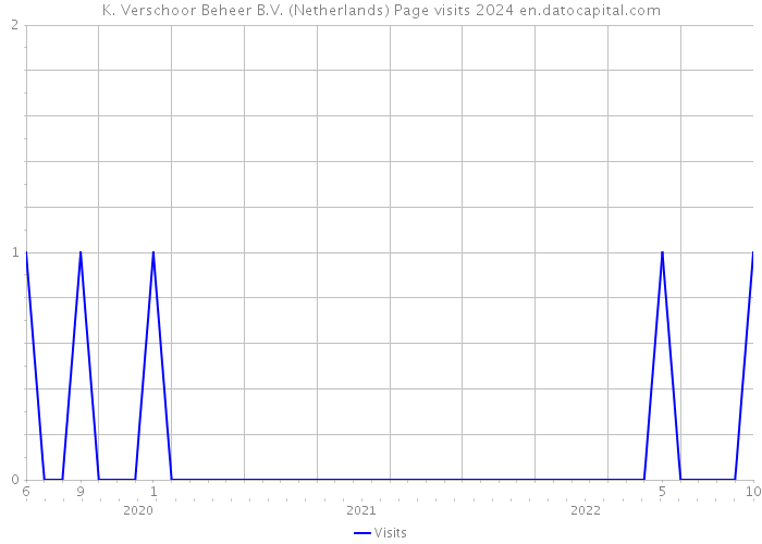 K. Verschoor Beheer B.V. (Netherlands) Page visits 2024 