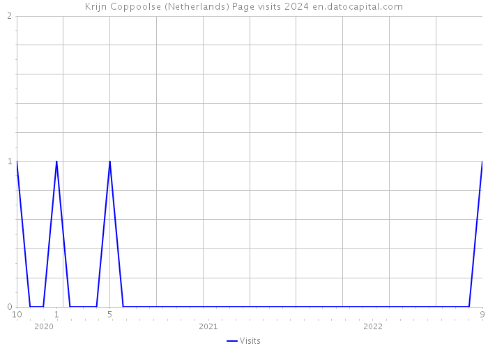 Krijn Coppoolse (Netherlands) Page visits 2024 
