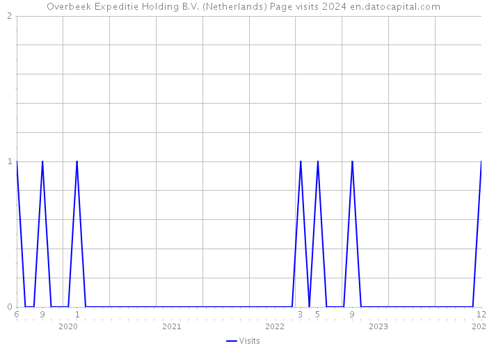 Overbeek Expeditie Holding B.V. (Netherlands) Page visits 2024 