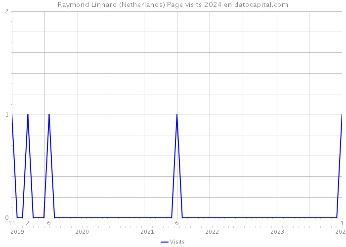 Raymond Linhard (Netherlands) Page visits 2024 