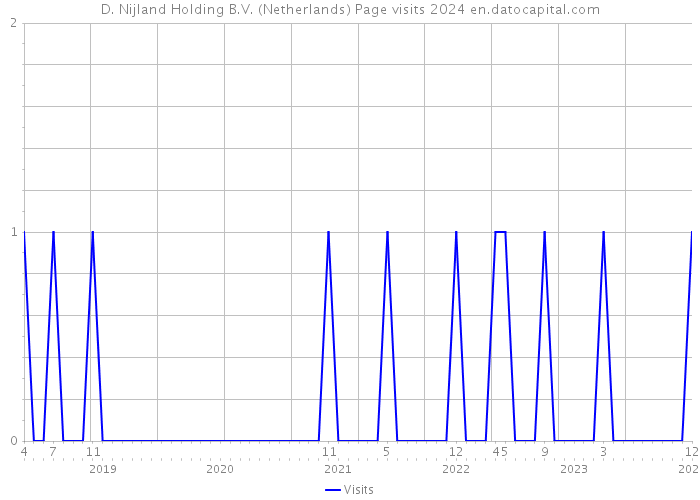 D. Nijland Holding B.V. (Netherlands) Page visits 2024 