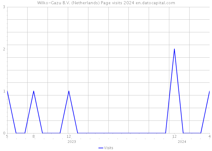 Wilko-Gazu B.V. (Netherlands) Page visits 2024 
