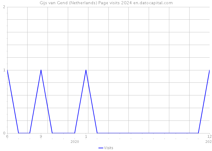 Gijs van Gend (Netherlands) Page visits 2024 