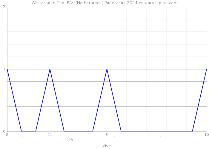 Westerbaan Taxi B.V. (Netherlands) Page visits 2024 