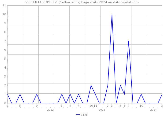 VESPER EUROPE B.V. (Netherlands) Page visits 2024 