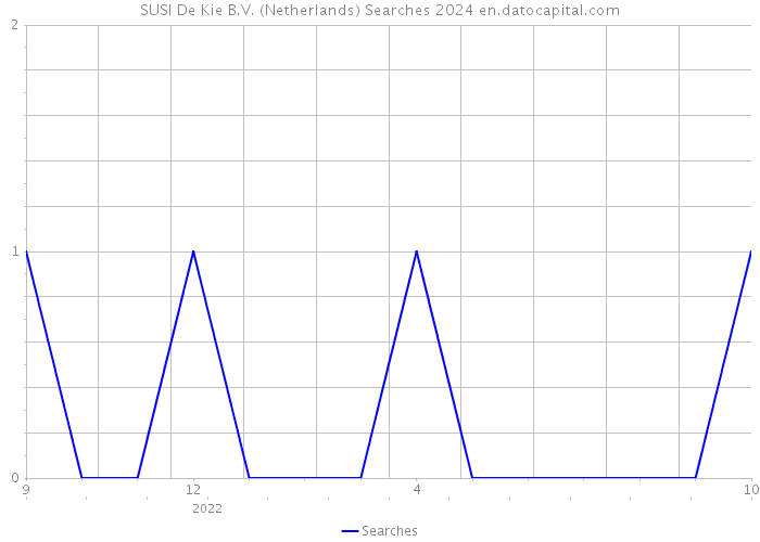 SUSI De Kie B.V. (Netherlands) Searches 2024 