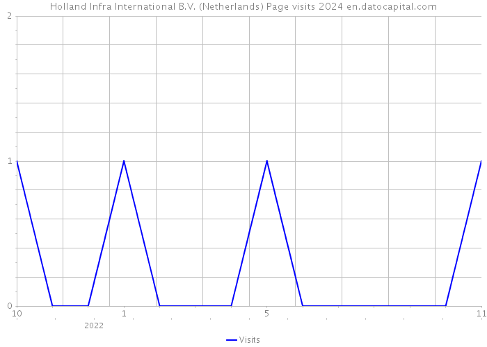 Holland Infra International B.V. (Netherlands) Page visits 2024 