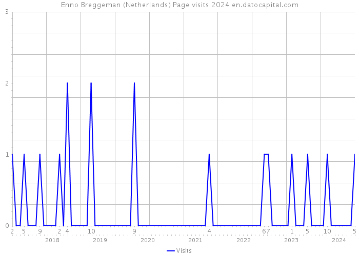 Enno Breggeman (Netherlands) Page visits 2024 