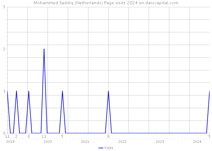 Mohammed Saddiq (Netherlands) Page visits 2024 