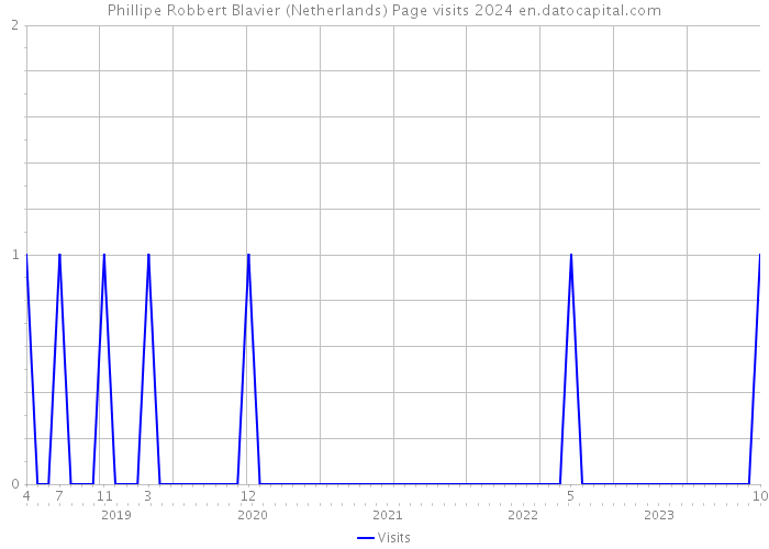Phillipe Robbert Blavier (Netherlands) Page visits 2024 