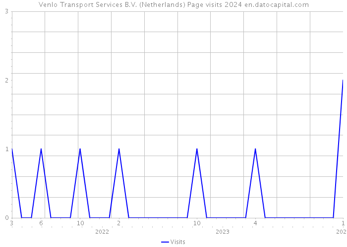 Venlo Transport Services B.V. (Netherlands) Page visits 2024 