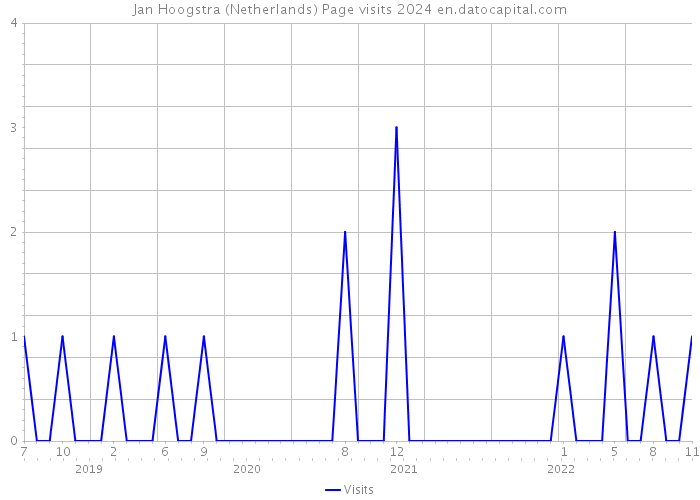 Jan Hoogstra (Netherlands) Page visits 2024 