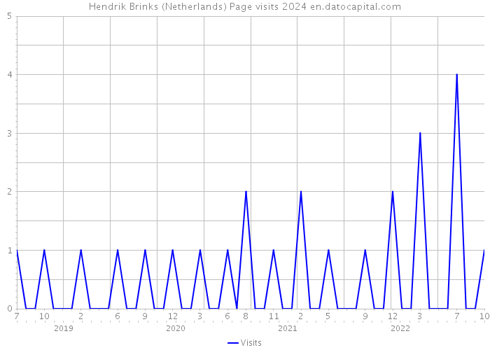 Hendrik Brinks (Netherlands) Page visits 2024 