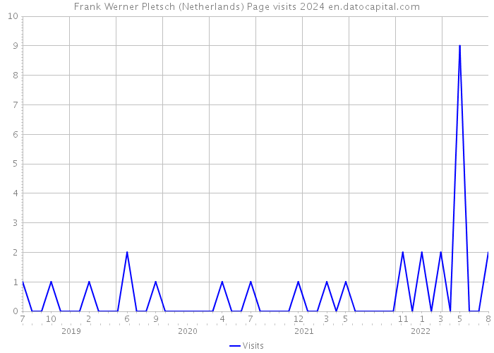 Frank Werner Pletsch (Netherlands) Page visits 2024 