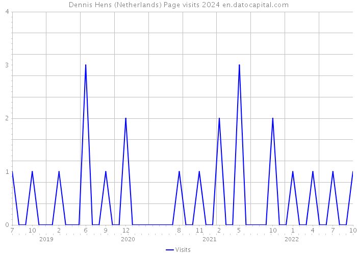 Dennis Hens (Netherlands) Page visits 2024 