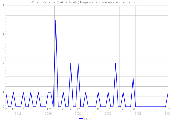 Willem Vellema (Netherlands) Page visits 2024 