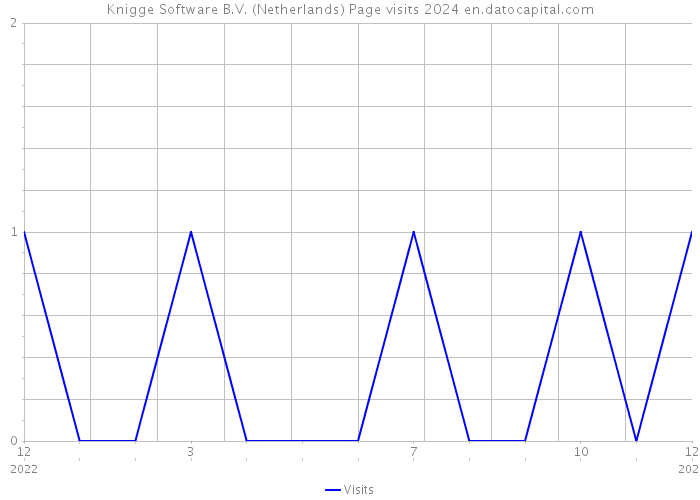 Knigge Software B.V. (Netherlands) Page visits 2024 