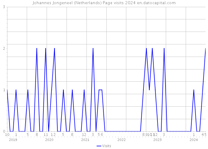 Johannes Jongeneel (Netherlands) Page visits 2024 